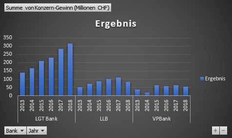 Banken Liechtenstein, Vergleich 2013 bis 2018: Konzerngewinn