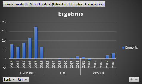 Banken Liechtenstein, Vergleich 2013 bis 2018: Netto-Neugeldzufluss