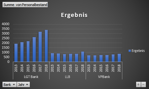 Banken Liechtenstein, Vergleich 2013 bis 2018: Personalbestand (Konzern, weltweit)