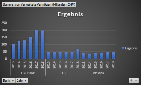 Banken Liechtenstein, Vergleich 2013 bis 2018: Verwaltete Kundenvermögen