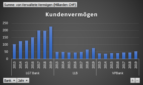 Diagramm Bankenvergleich Liechtenstein 2013-2019 : Verwaltete Kundenvermögen