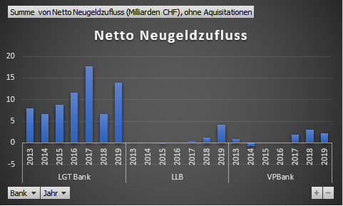 Diagramm Bankenvergleich Liechtenstein 2013-2019 : Netto-Neugeldzufluss