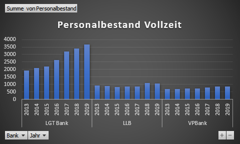 Diagramm Bankenvergleich Liechtenstein 2013-2019 : Vollzeit Personalbestand