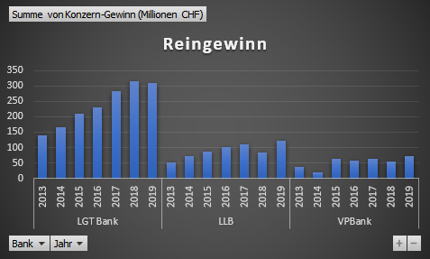 Diagramm Bankenvergleich Liechtenstein 2013-2019 : Reingewinn