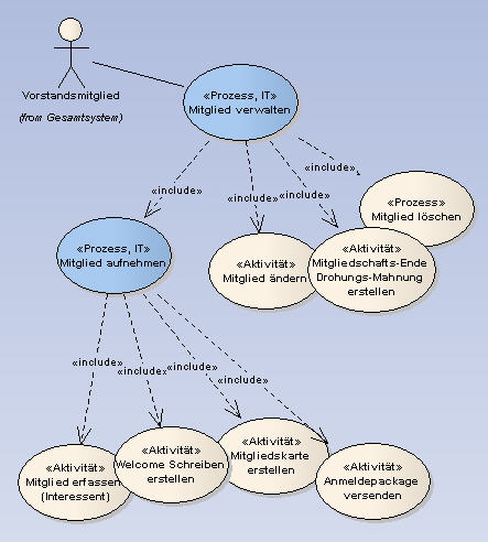 Enterprise Architect (EA) - Use Case Model with metrics