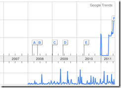 google-trends-einfuhr-auto-schweiz-und-auto-import