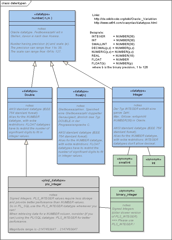 uml inheritance diagram: oracle numeric datatypes